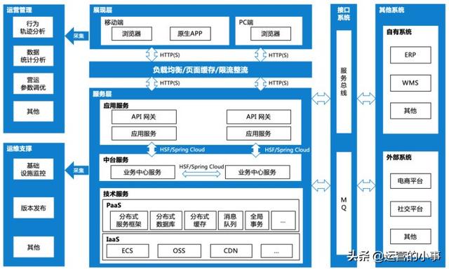 只需5步，搭建你的業(yè)務(wù)中臺(tái)服務(wù)